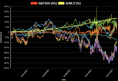 Relative performance of similar funds and AFM to the S&P 500