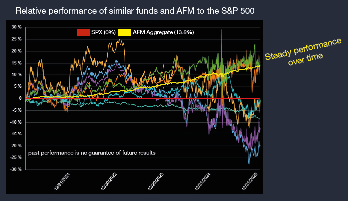 AFM Outperformance Chart